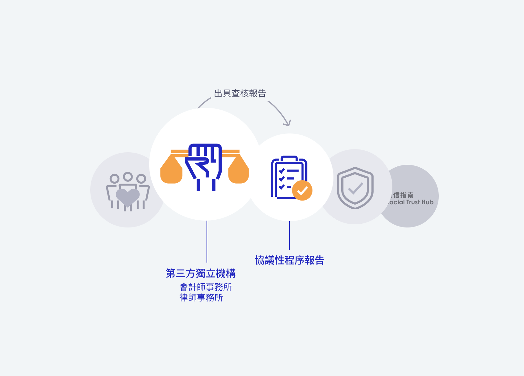 圖示 獨立機構出具協議性程序報告