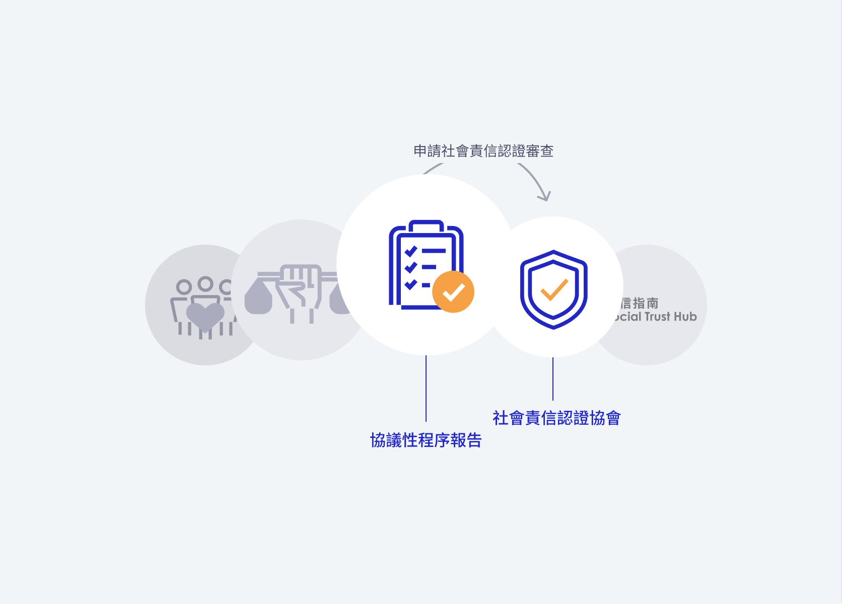 圖示 申請社會責信認證審查