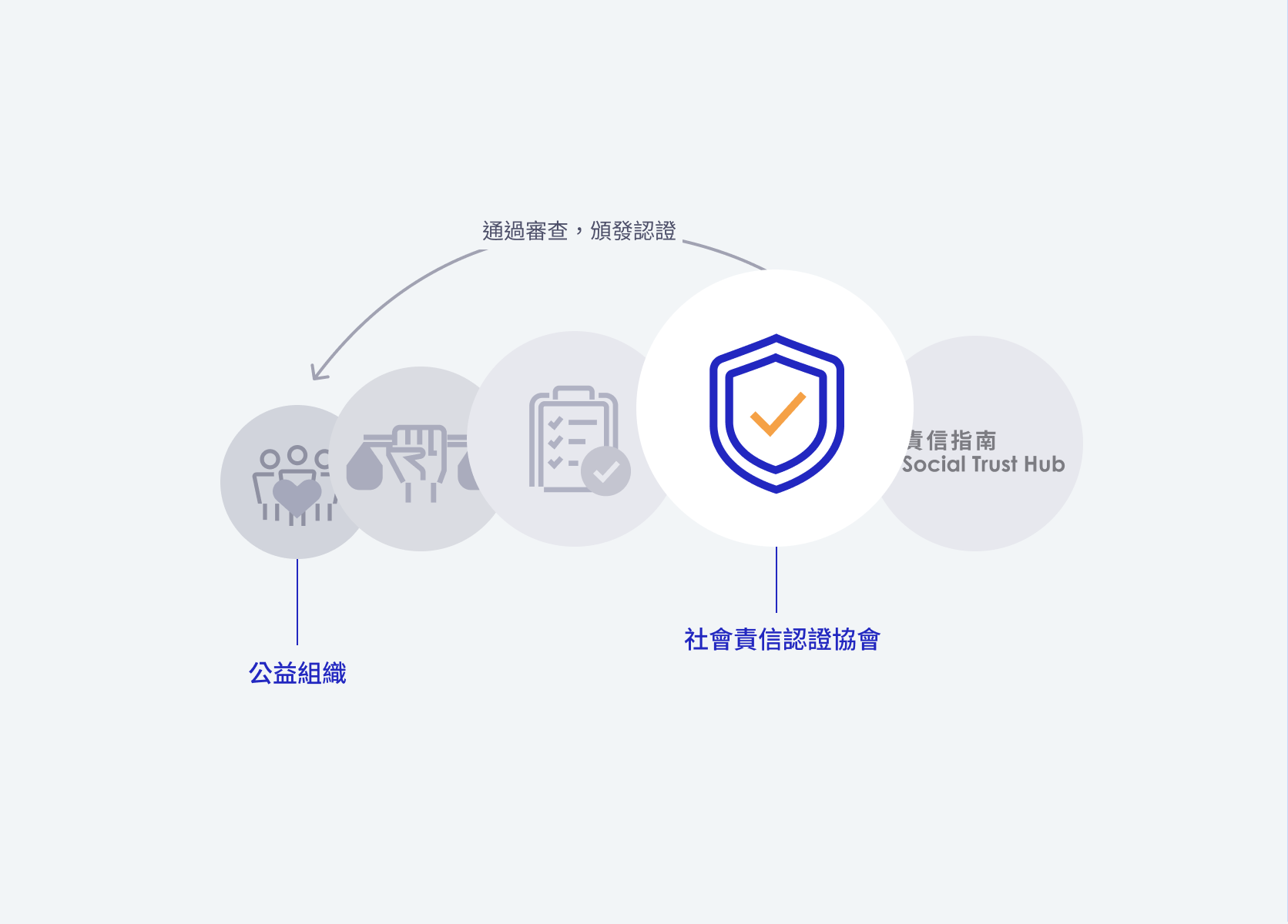 圖示 通過審查,頒發認證