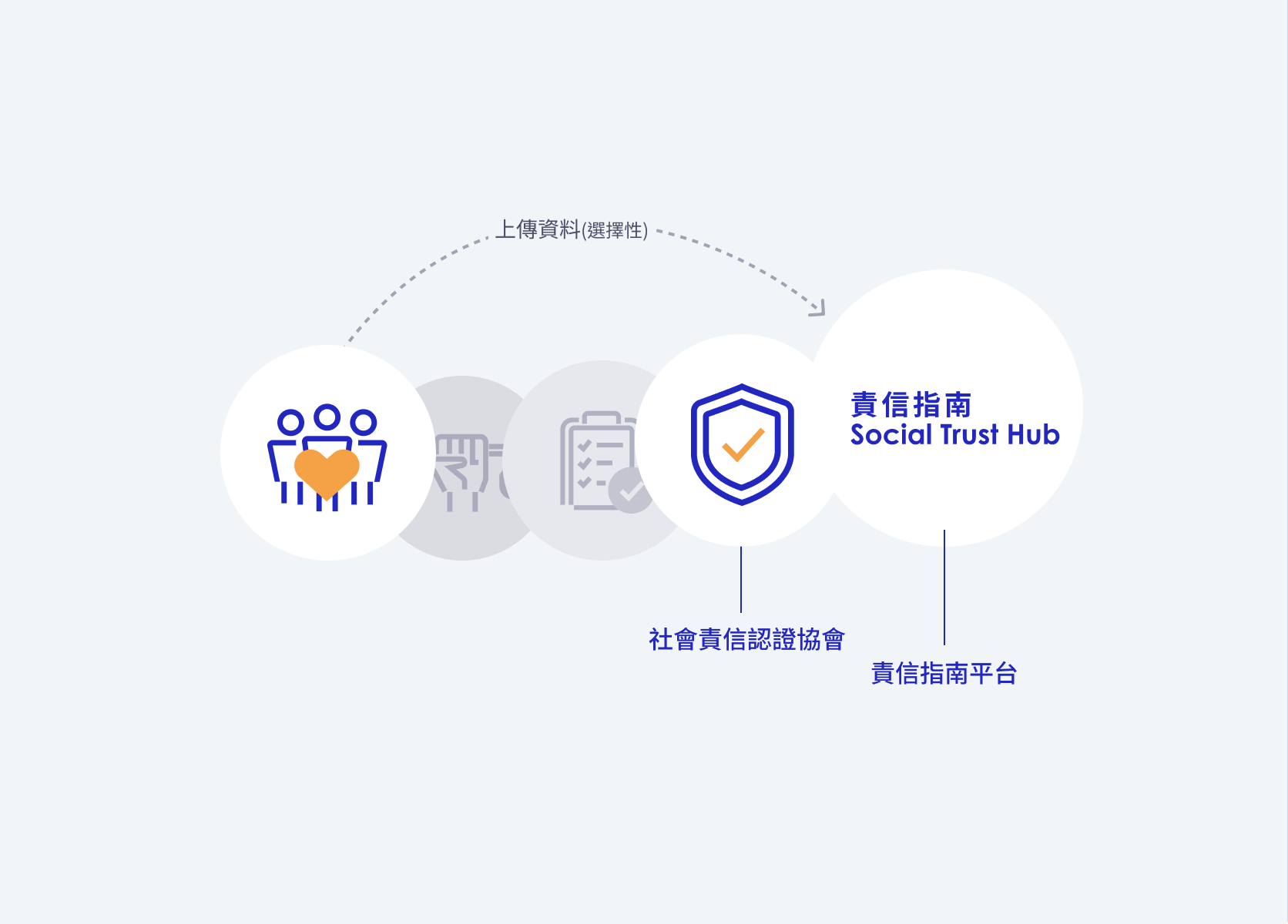 圖示 上傳資料至 Social Trust Hub